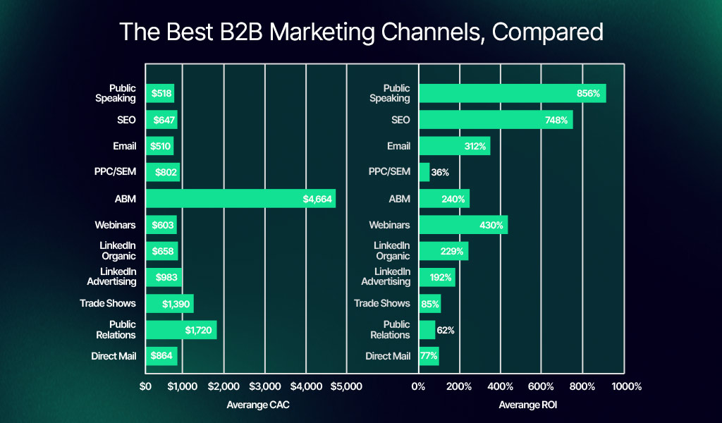 Top Channels For SaaS Marketing