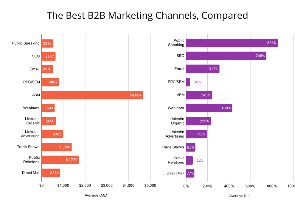Top Channels For SaaS Marketing