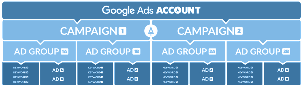 Set Up For First Campaign In Google Accounts