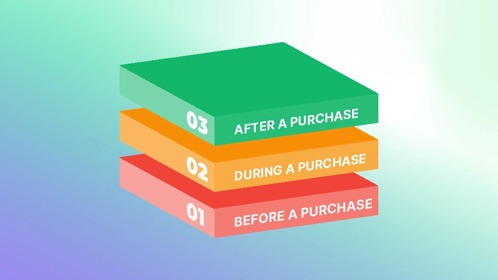 Touchpoints During a Purchase