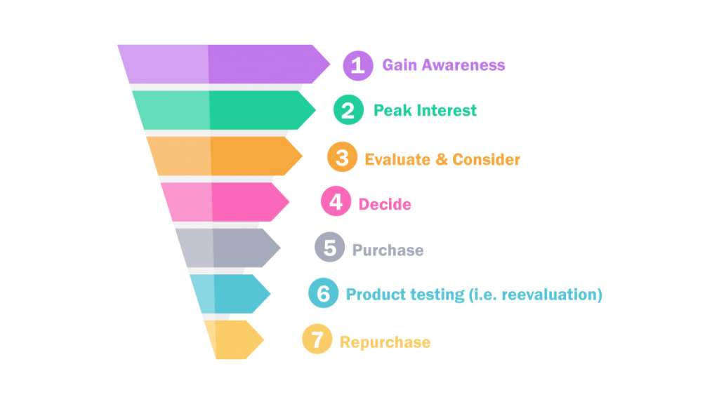 How to Create Buyer Funnels