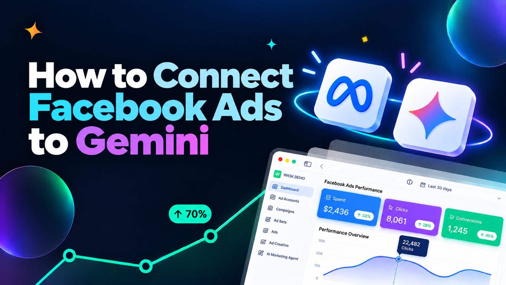 Visual guide showing how to connect Facebook Ads to Gemini and analyze campaign performance.