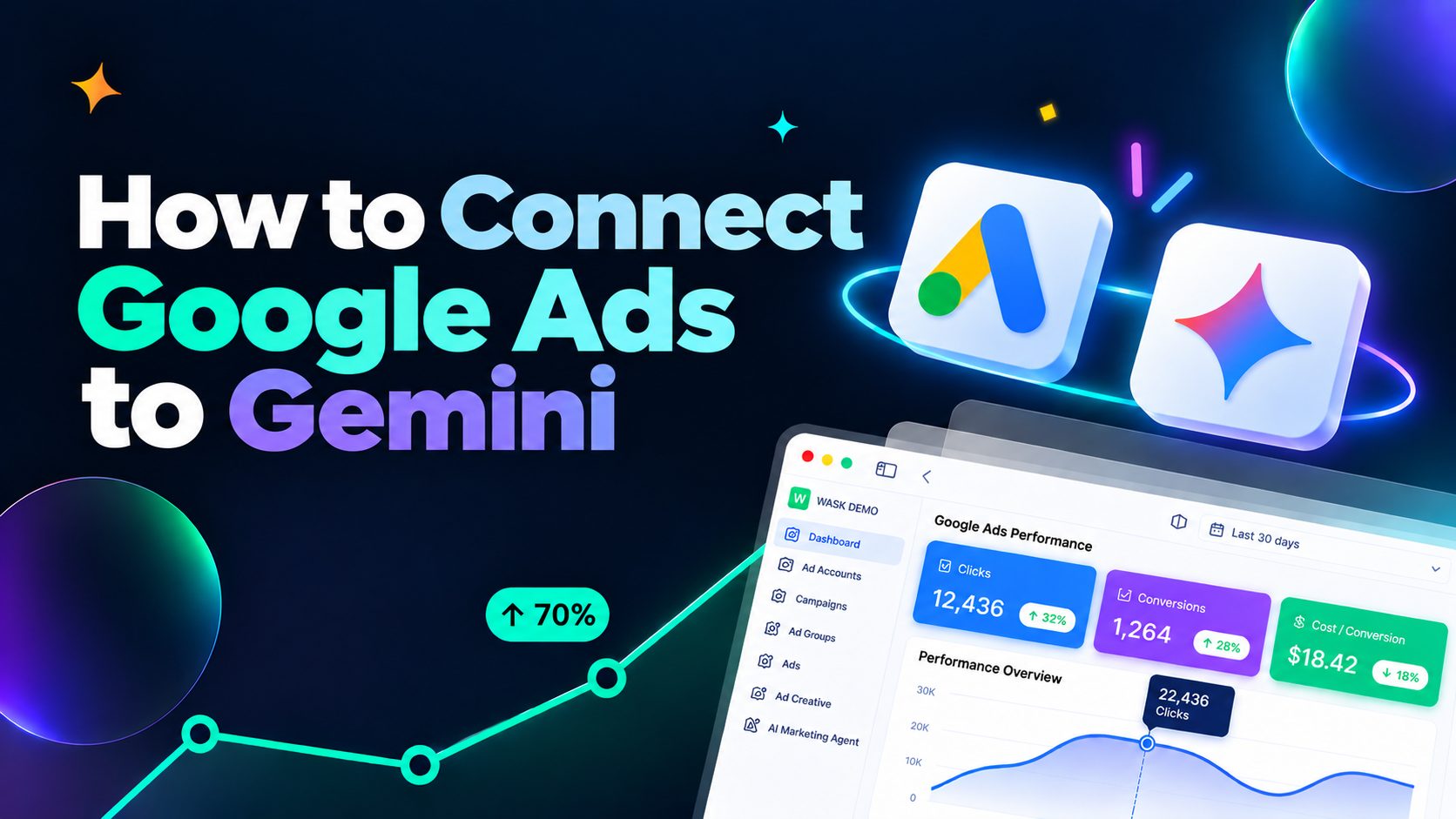 Visual guide showing how to connect Google Ads to Gemini and analyze campaign performance.