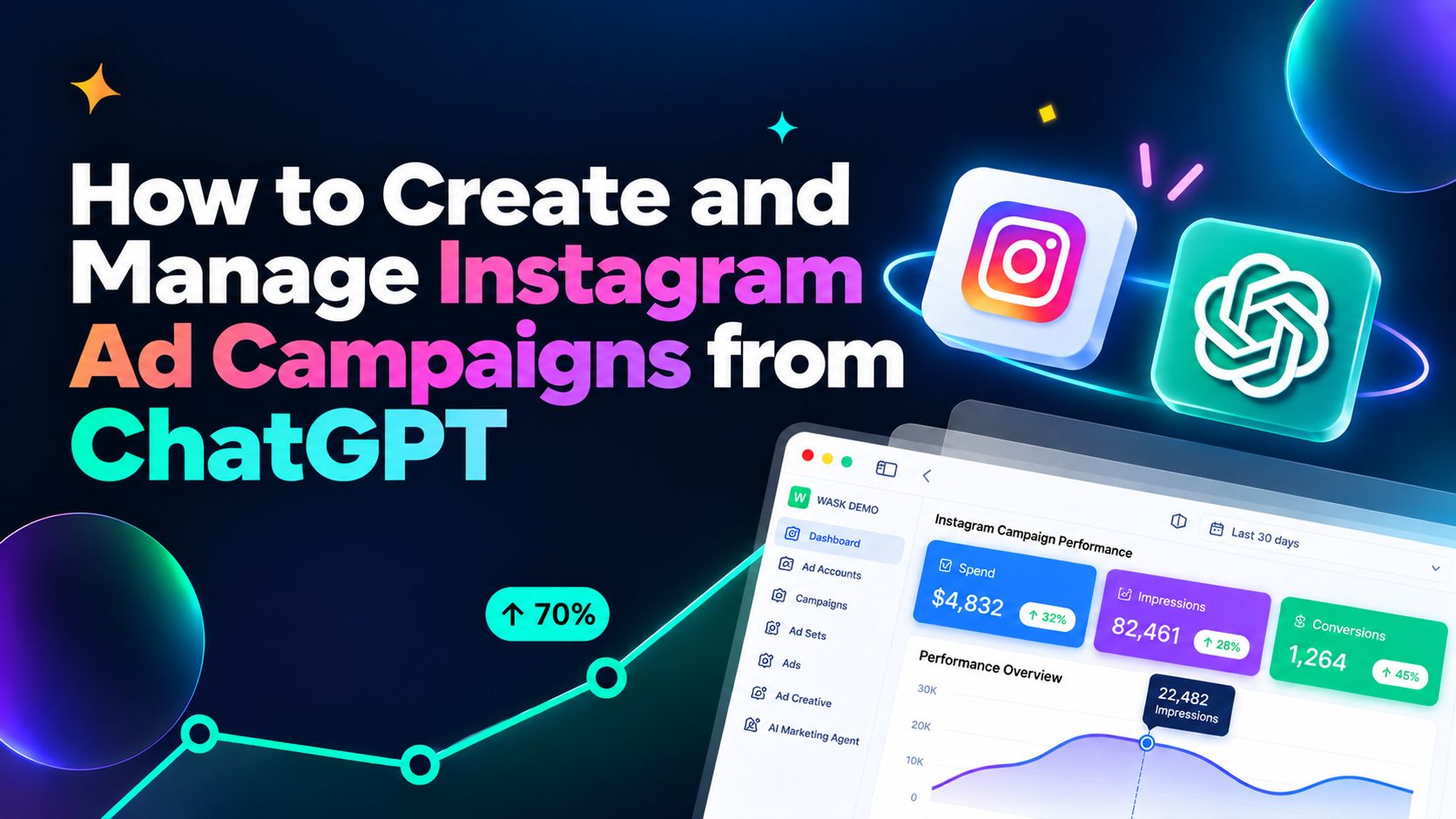 Visual guide showing how to create and manage Instagram ad campaigns from ChatGPT with WASK.